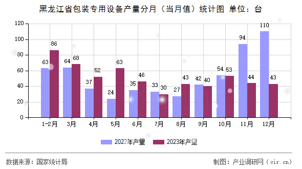 黑龍江省包裝專用設(shè)備產(chǎn)量分月（當(dāng)月值）統(tǒng)計圖