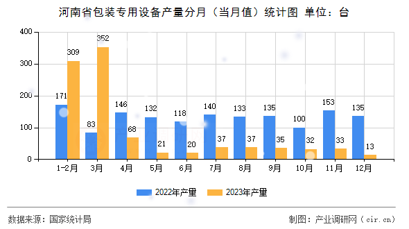 河南省包裝專用設(shè)備產(chǎn)量分月（當(dāng)月值）統(tǒng)計(jì)圖