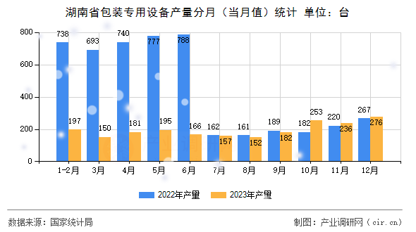 湖南省包裝專用設備產(chǎn)量分月(當月值)統(tǒng)計 湖南省包裝專用設備產(chǎn)量分月(當月值)統(tǒng)計