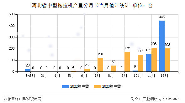 河北省中型拖拉機產(chǎn)量分月（當月值）統(tǒng)計
