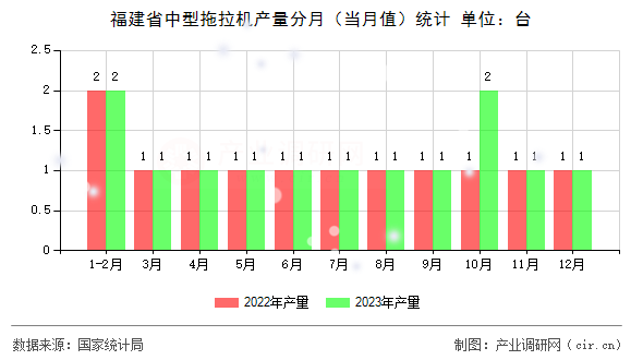 福建省中型拖拉機(jī)產(chǎn)量分月(當(dāng)月值)統(tǒng)計(jì) 福建省中型拖拉機(jī)產(chǎn)量分月(當(dāng)月值)統(tǒng)計(jì)
