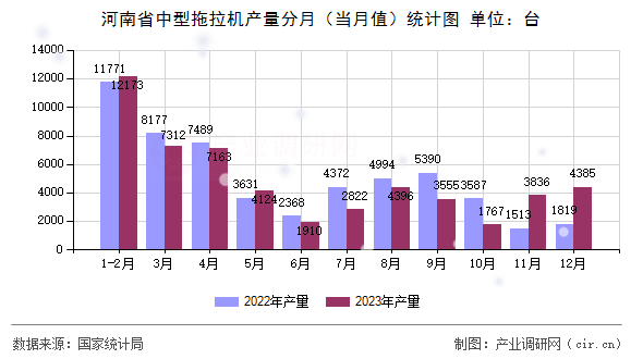 河南省中型拖拉機(jī)產(chǎn)量分月(當(dāng)月值)統(tǒng)計(jì)圖 河南省中型拖拉機(jī)產(chǎn)量分月(當(dāng)月值)統(tǒng)計(jì)圖
