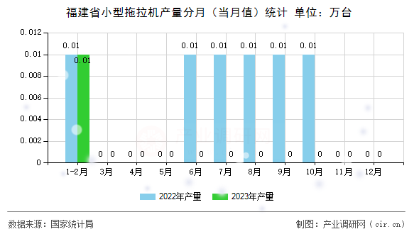 福建省小型拖拉機產量分月（當月值）統(tǒng)計