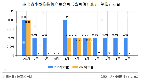 湖北省小型拖拉機產量分月（當月值）統(tǒng)計