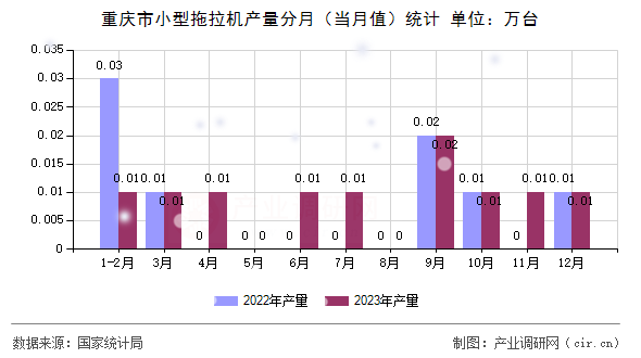 重慶市小型拖拉機產(chǎn)量分月（當月值）統(tǒng)計