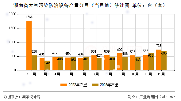 湖南省大氣污染防治設(shè)備產(chǎn)量分月（當(dāng)月值）統(tǒng)計圖