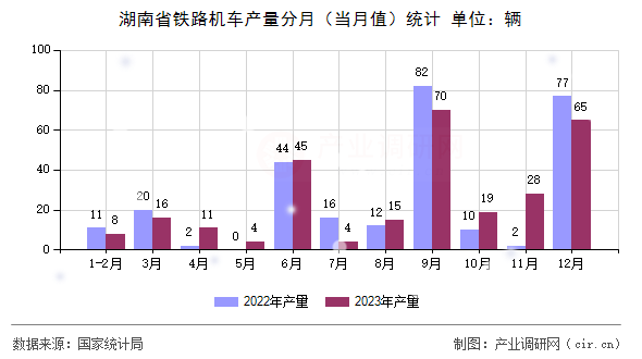 湖南省鐵路機車產(chǎn)量分月（當月值）統(tǒng)計