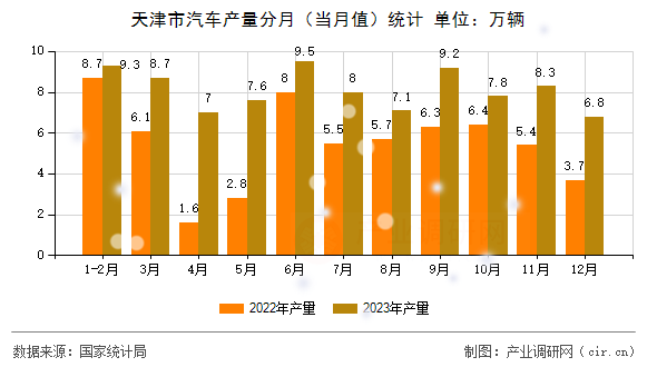 天津市汽車產量分月（當月值）統(tǒng)計