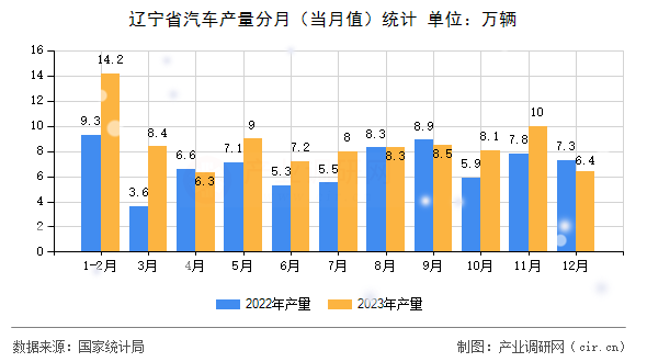 遼寧省汽車產(chǎn)量分月（當(dāng)月值）統(tǒng)計