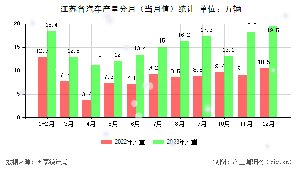 江蘇省汽車(chē)產(chǎn)量分月(當(dāng)月值)統(tǒng)計(jì) 江蘇省汽車(chē)產(chǎn)量分月(當(dāng)月值)統(tǒng)計(jì)
