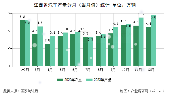 江西省汽車(chē)產(chǎn)量分月（當(dāng)月值）統(tǒng)計(jì)