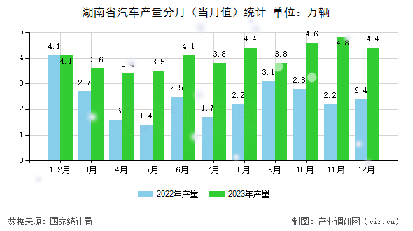 湖南省汽車產(chǎn)量分月（當(dāng)月值）統(tǒng)計