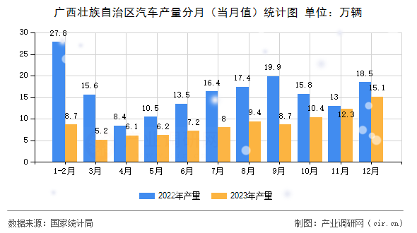 廣西壯族自治區(qū)汽車產(chǎn)量分月（當(dāng)月值）統(tǒng)計圖
