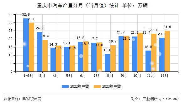 重慶市汽車產(chǎn)量分月(當(dāng)月值)統(tǒng)計 重慶市汽車產(chǎn)量分月(當(dāng)月值)統(tǒng)計