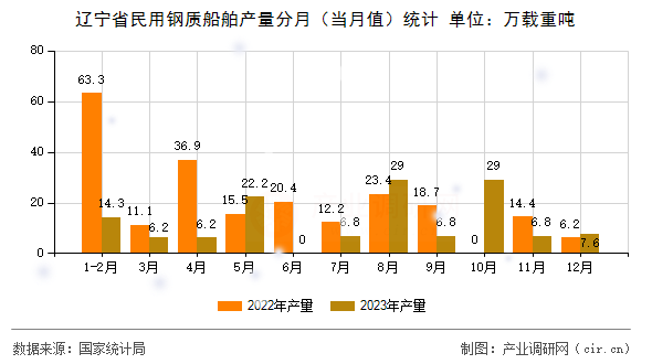 遼寧省民用鋼質(zhì)船舶產(chǎn)量分月（當(dāng)月值）統(tǒng)計