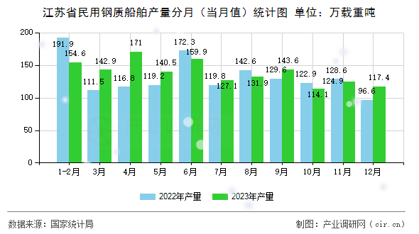 江蘇省民用鋼質(zhì)船舶產(chǎn)量分月(當(dāng)月值)統(tǒng)計(jì)圖 江蘇省民用鋼質(zhì)船舶產(chǎn)量分月(當(dāng)月值)統(tǒng)計(jì)圖