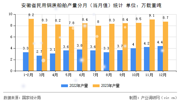 安徽省民用鋼質(zhì)船舶產(chǎn)量分月(當(dāng)月值)統(tǒng)計 安徽省民用鋼質(zhì)船舶產(chǎn)量分月(當(dāng)月值)統(tǒng)計