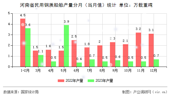 河南省民用鋼質(zhì)船舶產(chǎn)量分月(當(dāng)月值)統(tǒng)計(jì) 河南省民用鋼質(zhì)船舶產(chǎn)量分月(當(dāng)月值)統(tǒng)計(jì)