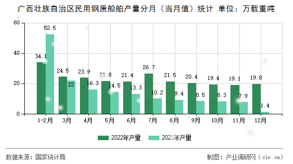 廣西壯族自治區(qū)民用鋼質(zhì)船舶產(chǎn)量分月（當(dāng)月值）統(tǒng)計(jì)