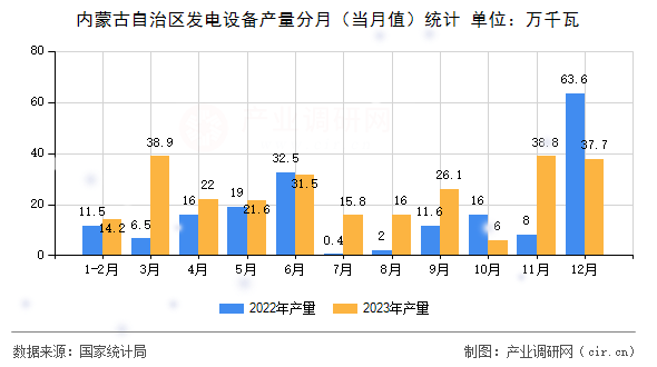 內(nèi)蒙古自治區(qū)發(fā)電設(shè)備產(chǎn)量分月(當(dāng)月值)統(tǒng)計(jì) 內(nèi)蒙古自治區(qū)發(fā)電設(shè)備產(chǎn)量分月(當(dāng)月值)統(tǒng)計(jì)