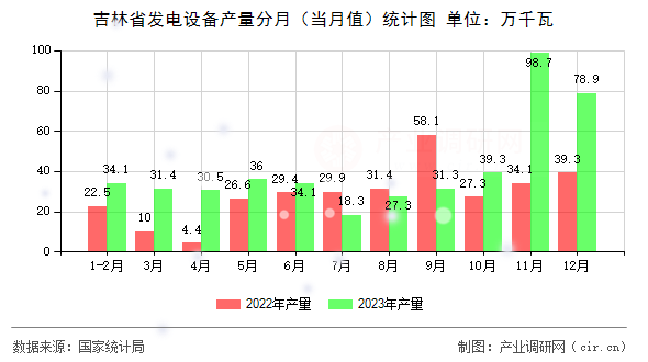 吉林省發(fā)電設備產量分月（當月值）統(tǒng)計圖