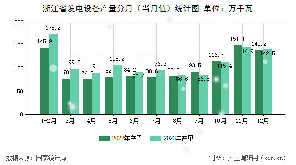 浙江省發(fā)電設(shè)備產(chǎn)量分月（當(dāng)月值）統(tǒng)計圖