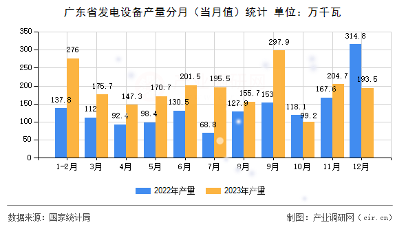 廣東省發(fā)電設(shè)備產(chǎn)量分月（當(dāng)月值）統(tǒng)計(jì)