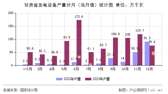 甘肅省發(fā)電設(shè)備產(chǎn)量分月(當(dāng)月值)統(tǒng)計(jì)圖 甘肅省發(fā)電設(shè)備產(chǎn)量分月(當(dāng)月值)統(tǒng)計(jì)圖