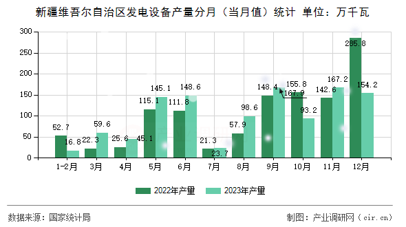 新疆維吾爾自治區(qū)發(fā)電設(shè)備產(chǎn)量分月(當(dāng)月值)統(tǒng)計 新疆維吾爾自治區(qū)發(fā)電設(shè)備產(chǎn)量分月(當(dāng)月值)統(tǒng)計
