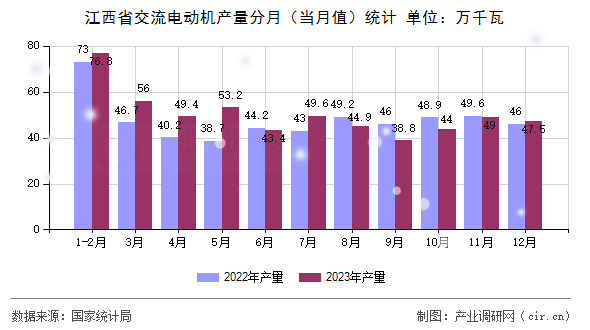 江西省交流電動機產(chǎn)量分月(當(dāng)月值)統(tǒng)計 江西省交流電動機產(chǎn)量分月(當(dāng)月值)統(tǒng)計