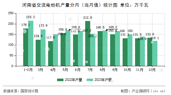 河南省交流電動機產(chǎn)量分月（當月值）統(tǒng)計圖