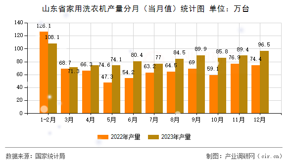 山東省家用洗衣機(jī)產(chǎn)量分月（當(dāng)月值）統(tǒng)計(jì)圖