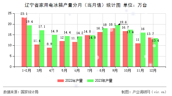 遼寧省家用電冰箱產(chǎn)量分月（當(dāng)月值）統(tǒng)計圖