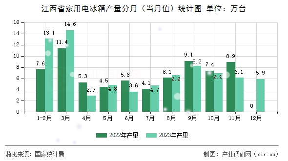 江西省家用電冰箱產量分月（當月值）統(tǒng)計圖