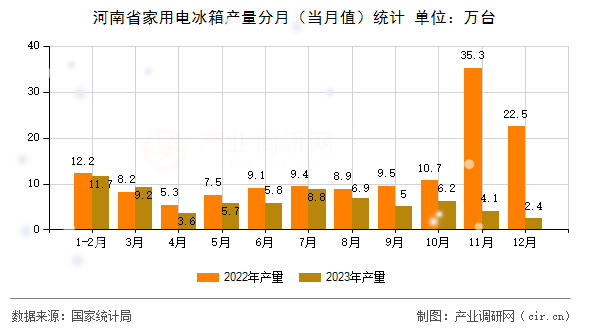 河南省家用電冰箱產(chǎn)量分月(當(dāng)月值)統(tǒng)計(jì) 河南省家用電冰箱產(chǎn)量分月(當(dāng)月值)統(tǒng)計(jì)