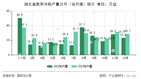 湖北省家用冷柜產(chǎn)量分月（當(dāng)月值）統(tǒng)計