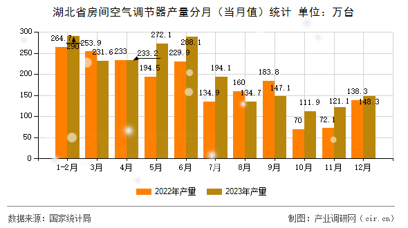 湖北省房間空氣調(diào)節(jié)器產(chǎn)量分月（當月值）統(tǒng)計