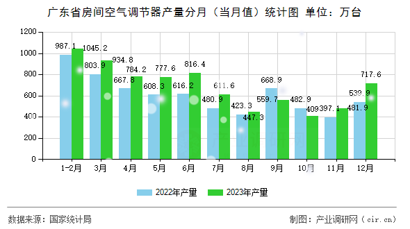 廣東省房間空氣調節(jié)器產量分月（當月值）統(tǒng)計圖