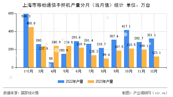 上海市移動(dòng)通信手持機(jī)產(chǎn)量分月（當(dāng)月值）統(tǒng)計(jì)