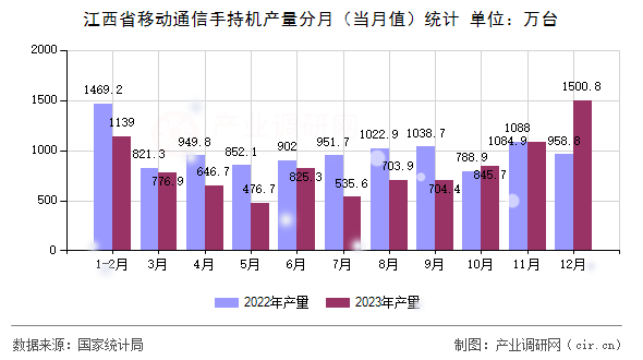 江西省移動通信手持機(jī)產(chǎn)量分月（當(dāng)月值）統(tǒng)計