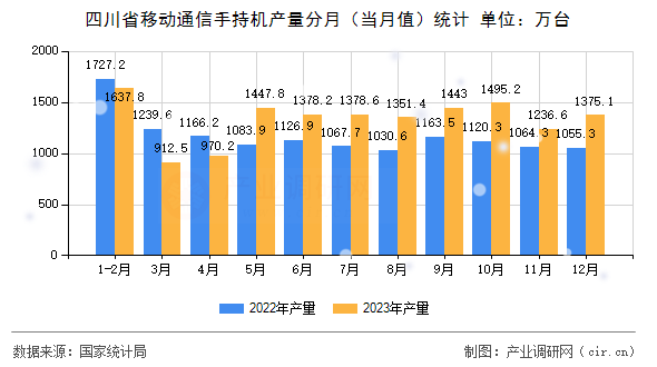 四川省移動通信手持機(jī)產(chǎn)量分月（當(dāng)月值）統(tǒng)計