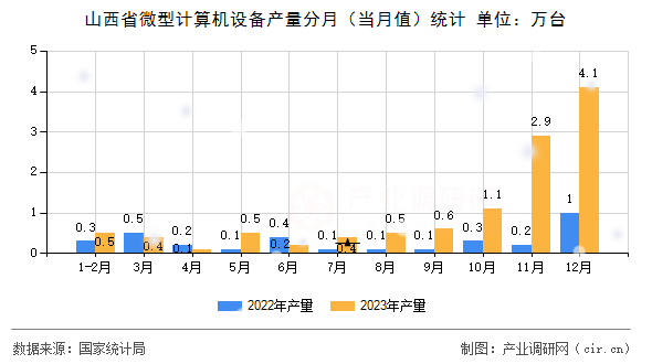 山西省微型計算機設備產(chǎn)量分月（當月值）統(tǒng)計
