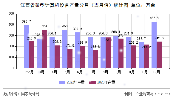江西省微型計算機設(shè)備產(chǎn)量分月（當月值）統(tǒng)計圖