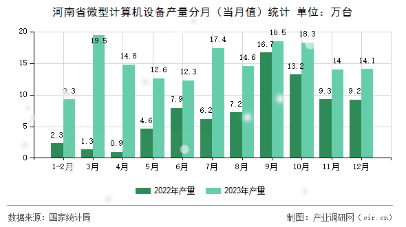 河南省微型計(jì)算機(jī)設(shè)備產(chǎn)量分月(當(dāng)月值)統(tǒng)計(jì) 河南省微型計(jì)算機(jī)設(shè)備產(chǎn)量分月(當(dāng)月值)統(tǒng)計(jì)