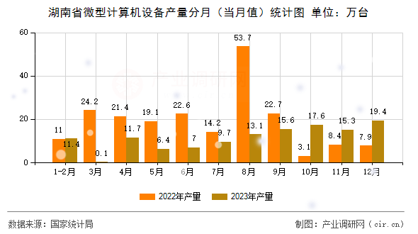 湖南省微型計(jì)算機(jī)設(shè)備產(chǎn)量分月(當(dāng)月值)統(tǒng)計(jì)圖 湖南省微型計(jì)算機(jī)設(shè)備產(chǎn)量分月(當(dāng)月值)統(tǒng)計(jì)圖