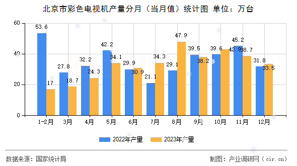 北京市彩色電視機(jī)產(chǎn)量分月(當(dāng)月值)統(tǒng)計圖 北京市彩色電視機(jī)產(chǎn)量分月(當(dāng)月值)統(tǒng)計圖