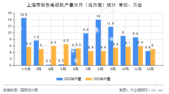 上海市彩色電視機(jī)產(chǎn)量分月（當(dāng)月值）統(tǒng)計(jì)