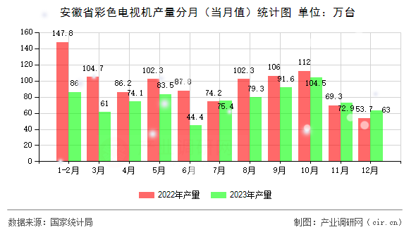 安徽省彩色電視機(jī)產(chǎn)量分月（當(dāng)月值）統(tǒng)計(jì)圖
