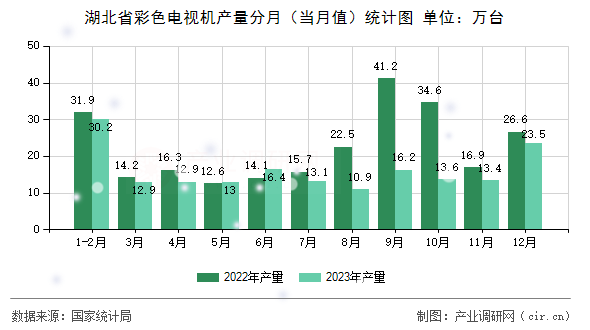 湖北省彩色電視機產量分月（當月值）統(tǒng)計圖