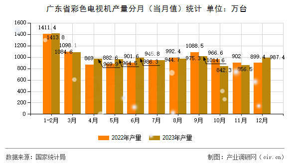 廣東省彩色電視機(jī)產(chǎn)量分月（當(dāng)月值）統(tǒng)計(jì)